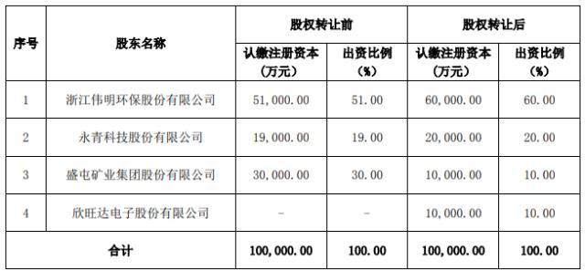 伟明环保携手3家锂电龙头 拟191亿入局高镍三元正极材料领域