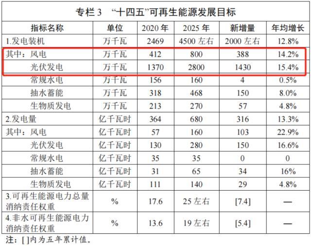 安徽“十四五”能源规划：5年新增风光储21GW，新能源重点项目布局图公开