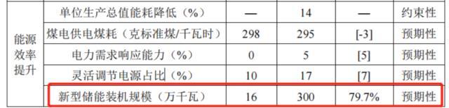 安徽“十四五”能源规划：5年新增风光储21GW，新能源重点项目布局图公开