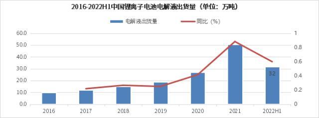 2022H1中国电解液出货量约32万吨，全年销量有望超80万吨