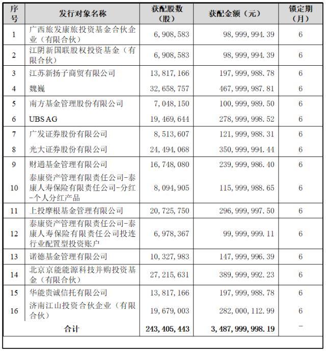 双良公告 | 34.88亿!双良节能定增圆满成功