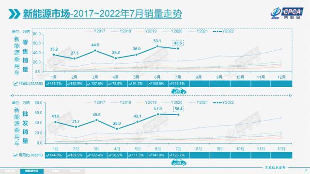 2022年7月新能源乘用车销量：达56.4万辆 全年销量有望达600万辆