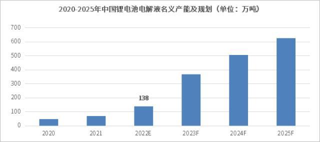 2022H1中国电解液出货量约32万吨，全年销量有望超80万吨