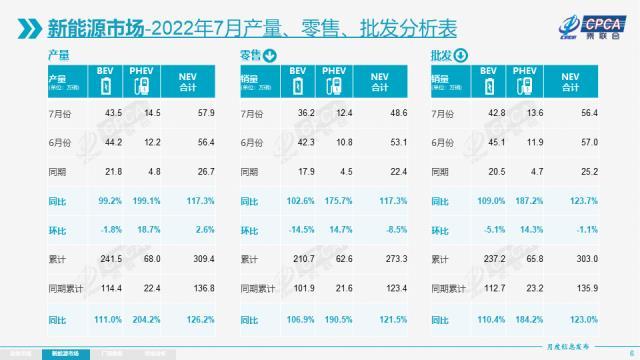 2022年7月新能源乘用车销量：达56.4万辆 全年销量有望达600万辆