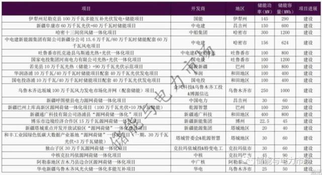 新疆：近半数市场化新能源项目已启动，涉及储能3.81GW/15.53GWh