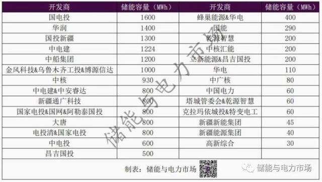 新疆：近半数市场化新能源项目已启动，涉及储能3.81GW/15.53GWh