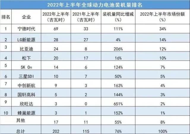 锂离子动力电池产业：引领全球之势已成，竞争仍很激烈