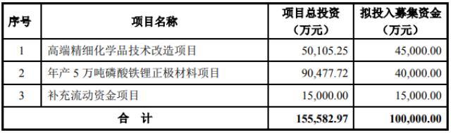 西陇科学拟募资10亿加码年产5万吨磷酸铁锂正极材料项目等