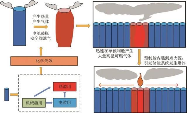 锂电储能系统热失控防控技术研究进展