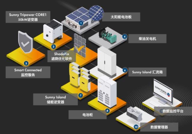 巴西国王湾部署太阳能离网系统