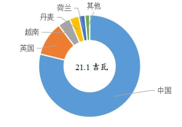 全球海上风电发展现状及趋势分析