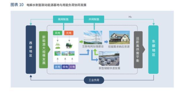 中国绿氢发展模式、路径及建议