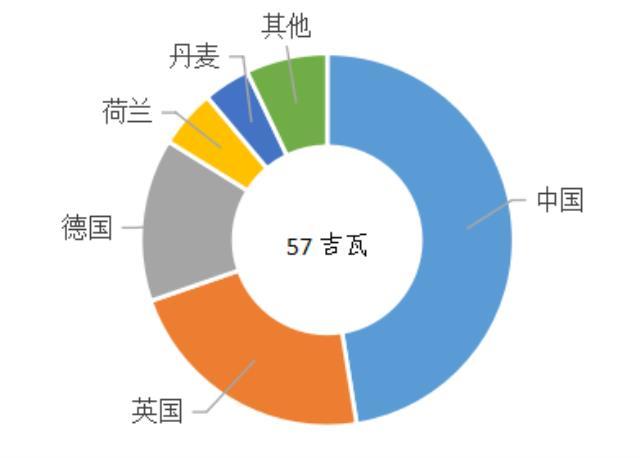 全球海上风电发展现状及趋势分析