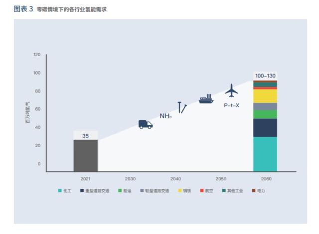 中国绿氢发展模式、路径及建议