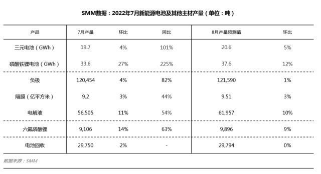 7月车企冲劲有所消退 电池企业开启备货产销倒挂