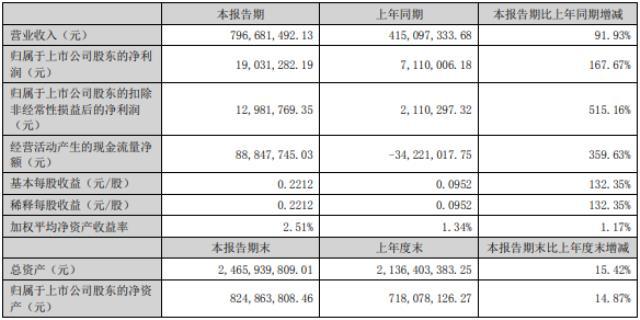 金银河上半年净利翻倍增长 锂电设备收入5.37亿元