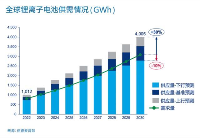 2022年上半年全球锂离子电池供应和需求更新