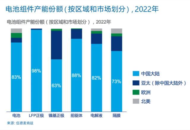 2022年上半年全球锂离子电池供应和需求更新