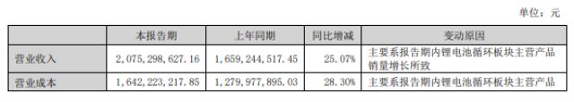 天奇股份上半年利润翻倍，锂电池循环板块收入超8亿！