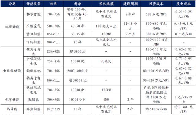 熔盐储热：长时储能赛道的潜力路线