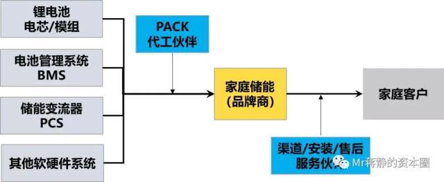 储能最亮眼的那个仔