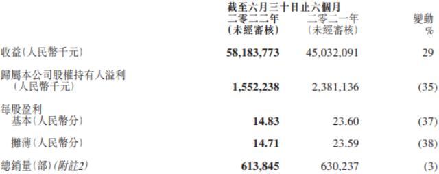 吉利汽车上半年收益超581亿元 新能源汽车销售近11万辆