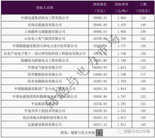 1.75元/Wh，科华预中标宁夏电投宁东基地100MW/200MWh共享储能EPC工程