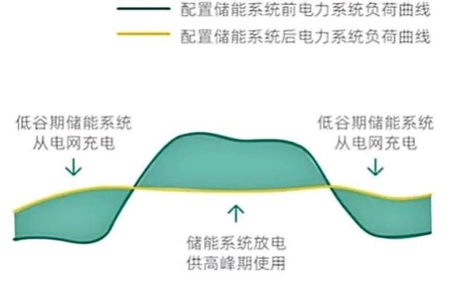 “新能源+储能”新模式及其运行优化模型设计