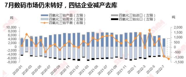 钴系产品价格涨跌波动 四钴价格为何传导难？