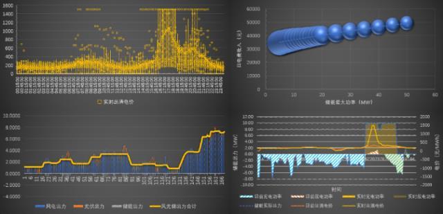 “新能源+储能”新模式及其运行优化模型设计