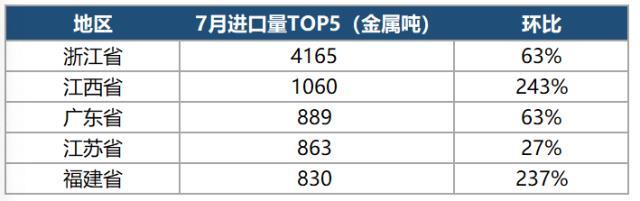 7月钴原料到港量大幅上涨 进口量江西涨幅位居榜首