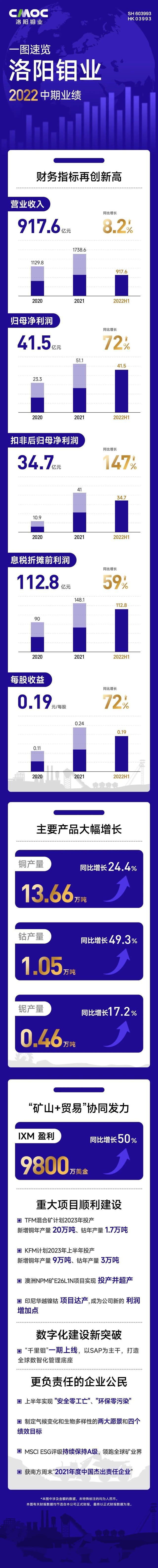 洛阳钼业上半年净利41.5亿元 钴产量同比增加49.3%