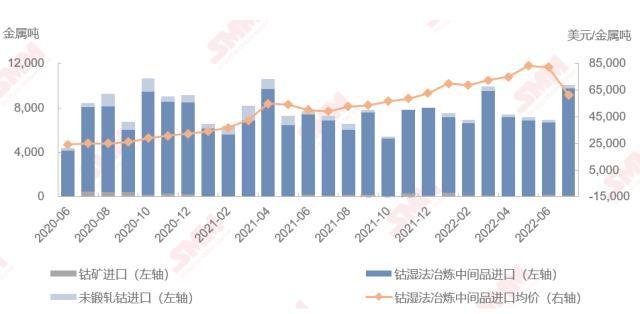 7月钴原料到港量大幅上涨 进口量江西涨幅位居榜首