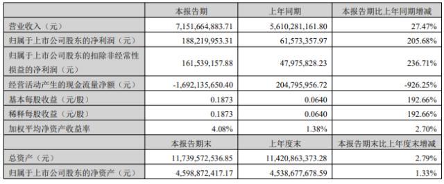 万马股份上半年净利1.88亿 充电桩产品新签订单超6000万元