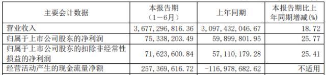 众源新材上半年营收36.77亿 电池结构件年产能拟提至50万件