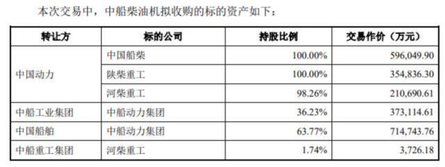 220多亿大整合!“中国神船”放大招