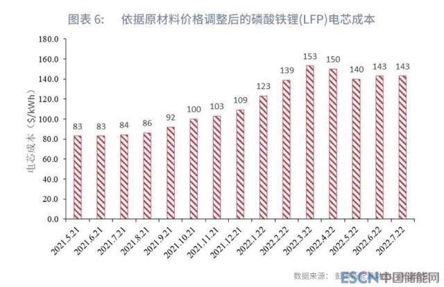 “光伏+储能”，产业链影响几何？