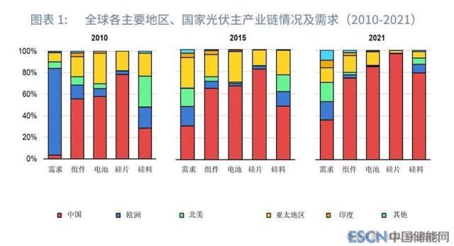 “光伏+储能”，产业链影响几何？