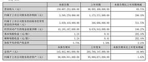 增收又增利！比亚迪半年净利35.95亿元 超去年全年