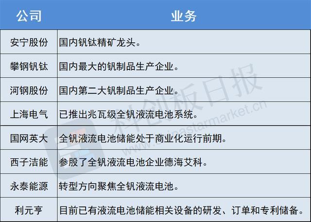 华为考察液流储能公司 全钒路线受瞩目 产业化进程提速