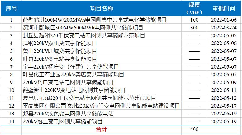 河南：22.7GW储能项目已备案，附名单！