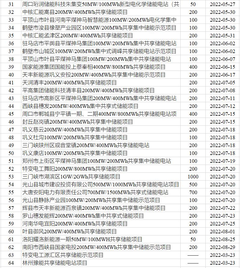 河南：22.7GW储能项目已备案，附名单！