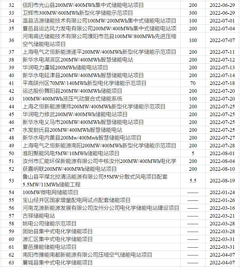 河南：22.7GW储能项目已备案，附名单！