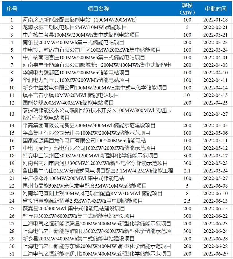 河南：22.7GW储能项目已备案，附名单！