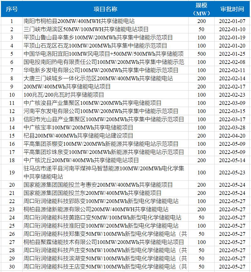 河南：22.7GW储能项目已备案，附名单！