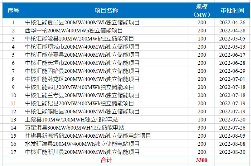 河南：22.7GW储能项目已备案，附名单！