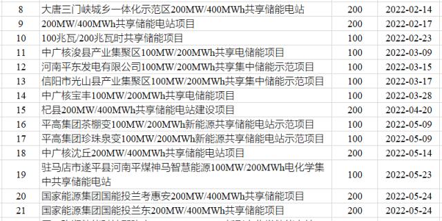 河南：22.7GW储能项目已备案，附名单！