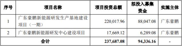 豪鹏科技上市发行价52.19元/股 拟募资加码锂电池产能及研发