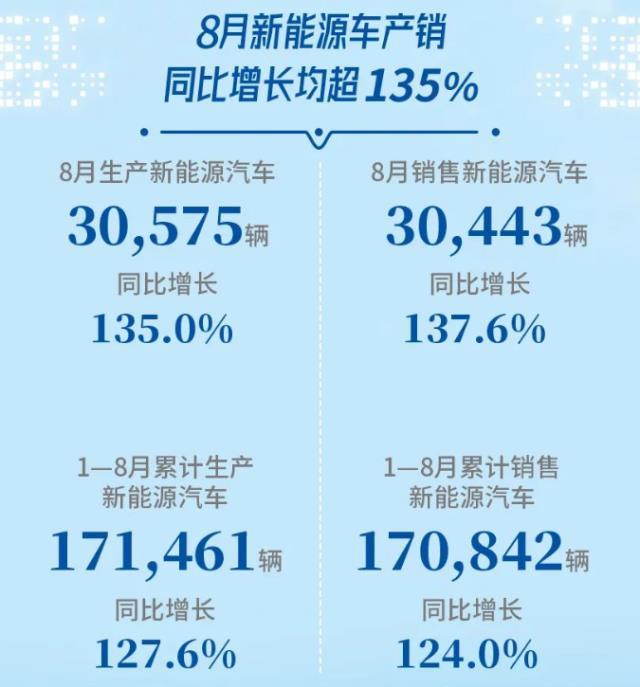 2022年8月新能源汽车销量：广汽集团8月销售新能源汽车超3万辆