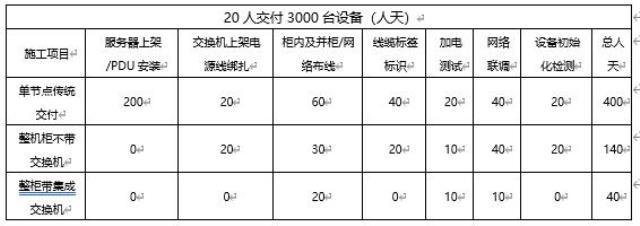 L11级别整机柜交付——“多快好省”助力新型数据中心建设